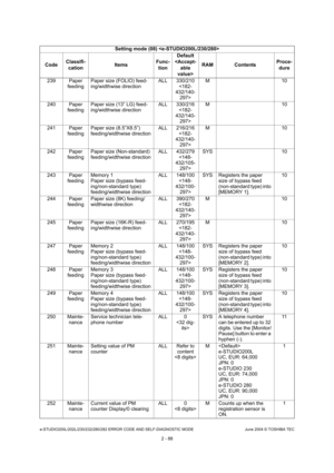 Page 124e-STUDIO200L/202L/230/232/280/282 ERROR CODE AND SELF-DIAGNOSTIC MODE June 2004 © TOSHIBA TEC
2 - 88
239 Paper 
feeding Paper size (FOLIO) feed- 
ing/widthwise direction ALL 330/210
 M 10
240 Paper  feeding Paper size (13” LG) feed- 
ing/widthwise direction ALL 330/216
 M 10
241 Paper  feeding Paper size (8.5”X8.5”)  
feeding/widthwise direction ALL 216/216
 M 10
242 Paper  feeding Paper size (Non-standard) 
feeding/widthwise direction ALL 432/279
 SYS 10
243 Paper  feeding Memory 1 
Paper size (bypass...