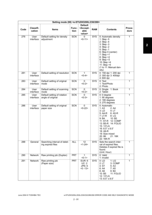 Page 127June 2004 © TOSHIBA TEC e-STUDIO200L/202L/230/232/280/282 ERROR CODE AND SELF-DIAGNOSTIC MODE
2 - 91
2
276 User  interface Default setting for density  
adjustment SCN 0
 SYS 0: Automatic density
1: Step -5 
2: Step -4 
3: Step -3
4: Step -2 
5: Step -1 
6: Step 0 (center) 
7: Step +1 
8: Step +2 
9: Step +3 
10: Step +4 
11: Step +5 
(1 to 11: Manual den- 
sity) 1
281 User  interface Default setting of resolution SCN 1
SYS 0: 150 dpi 1: 200 dpi
2: 300 dpi 3: 400dpi
4: 600 dpi 1
283 User  interface...