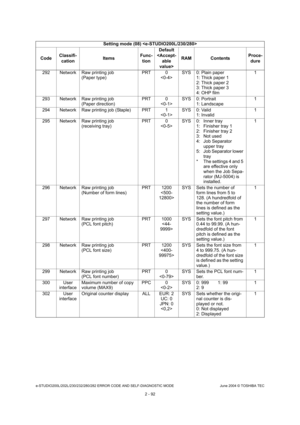 Page 128e-STUDIO200L/202L/230/232/280/282 ERROR CODE AND SELF-DIAGNOSTIC MODE June 2004 © TOSHIBA TEC
2 - 92
292 Network Raw printing job
(Paper type) PRT 0
 SYS 0: Plain paper
1: Thick paper 1 
2: Thick paper 2 
3: Thick paper 3
4: OHP film 1
293 Network Raw printing job (Paper direction) PRT 0
 SYS 0: Portrait
1: Landscape 1
294 Network Raw printing job (Staple) PRT 1 SYS 0: Valid
1: Invalid 1
295 Network Raw printing job (receiving tray) PRT 0
 SYS 0: Inner tray
1: Finisher tray 1 
2: Finisher tray 2 
3: Not...