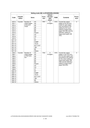 Page 130e-STUDIO200L/202L/230/232/280/282 ERROR CODE AND SELF-DIAGNOSTIC MODE June 2004 © TOSHIBA TEC
2 - 94
307-0 Counter Number of 
output pages  
at list print  
modeA3 PRT 0
SYS Counts the output 
pages at the list print  
mode for each paper  
size according to the 
setting for the count  
setting of large-sized  
paper (08-352) and the 
definition setting of  
large-sized paper (08- 
353). 4
307-1 A4 
307-2 A5
307-3 A6 
307-4 B4 
307-5 B5 
307-6 FOLIO 
307-7 LD 
307-8 LG 
307-9 LT
307-10 ST
307-11 COMP...