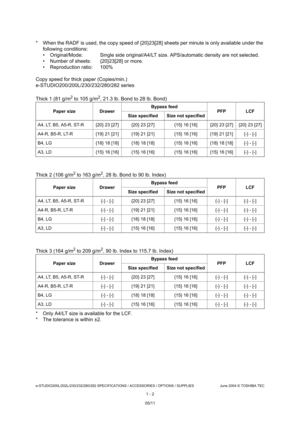 Page 14e-STUDIO200L/202L/230/232/280/282 SPECIFICATIONS / ACCESSORIES / OPTIONS / SUPPLIES June 2004 © TOSHIBA  TEC
1 - 2
* When the RADF is used, the copy speed of {20}23[28 ] sheets per minute is only available under the 
following conditions: 
 Original/Mode: Single side original/A4/LT size. APS /automatic density are not selected.
 Number of sheets: {20}23[28] or more.
 Reproduction ratio: 100%
Copy speed for thick paper (Copies/min.) 
e-STUDIO200/200L/230/232/280/282 series 
Thick 1 (81 g/m
2 to 105...