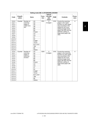 Page 131June 2004 © TOSHIBA TEC e-STUDIO200L/202L/230/232/280/282 ERROR CODE AND SELF-DIAGNOSTIC MODE
2 - 95
2
312-0 Counter Number of  scanning  
pages in  
copier func-
tionA3 PPC 0
SYS Counts the scanning 
pages in the copier  
function for each paper  
size according to the 
setting for the count  
setting of large-sized  
paper (08-352) and the 
definition setting of  
large-sized paper (08- 
353). 4
312-1 A4 
312-2 A5
312-3 A6 
312-4 B4 
312-5 B5 
312-6 FOLIO 
312-7 LD 
312-8 LG
312-9 LT
312-10 ST 312-11...