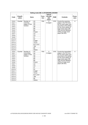 Page 132e-STUDIO200L/202L/230/232/280/282 ERROR CODE AND SELF-DIAGNOSTIC MODE June 2004 © TOSHIBA TEC
2 - 96
314-0 Counter Number of 
scanning  
pages in FAX  
functionA3 FAX 0
SYS Counts the scanning 
pages in the FAX func- 
tion for each paper size  
according to the setting 
for the count setting of  
large-sized paper (08- 
352) and the definition 
setting of large-sized  
paper (08-353). 4
314-1 A4 
314-2 A5
314-3 A6 
314-4 B4 
314-5 B5 
314-6 FOLIO 
314-7 LD 
314-8 LG 
314-9 LT
314-10 ST
314-11 COMP
314-12...