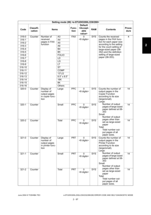 Page 133June 2004 © TOSHIBA TEC e-STUDIO200L/202L/230/232/280/282 ERROR CODE AND SELF-DIAGNOSTIC MODE
2 - 97
2
316-0 Counter Number of  received  
pages in FAX  
functionA3 FAX 0
SYS Counts the received 
pages in the FAX func- 
tion for each paper size  
according to the setting 
for the count setting of  
large-sized paper (08- 
352) and the definition 
setting of large-sized  
paper (08-353). 4
316-1 A4 
316-2 A5
316-3 A6 
316-4 B4 
316-5 B5 
316-6 FOLIO 
316-7 LD 
316-8 LG 
316-9 LT
316-10 ST
316-11 COMP...