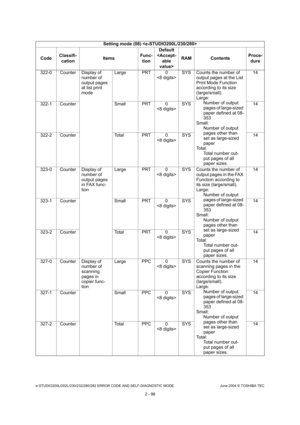 Page 134e-STUDIO200L/202L/230/232/280/282 ERROR CODE AND SELF-DIAGNOSTIC MODE June 2004 © TOSHIBA TEC
2 - 98
322-0 Counter Display of 
number of  
output pages  
at list print 
modeLarge PRT 0
SYS Counts the number of 
output pages at the List  
Print Mode Function  
according to its size 
(large/small). 
Large:Number of output  
pages of large-sized  
paper defined at 08- 
353
Small: Number of output  
pages other than  
set as large-sized  
paper
Total: Total number out-
put pages of all  
paper sizes. 14...