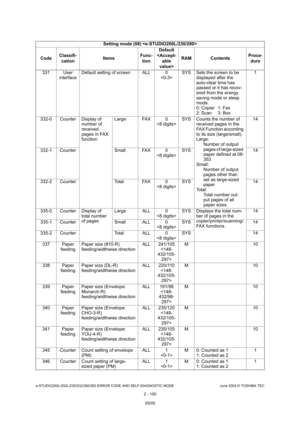 Page 136e-STUDIO200L/202L/230/232/280/282 ERROR CODE AND SELF-DIAGNOSTIC MODE June 2004 © TOSHIBA TEC
2 - 100
331 User 
interface Default setting of screen ALL 0
SYS Sets the screen to be 
displayed after the  
auto-clear time has  
passed or it has recov-
ered from the energy  
saving mode or sleep  
mode. 
0: Copier 1: Fax 
2: Scan 3: Box 1
332-0 Counter Display of  number of  
received  
pages in FAX  
functionLarge FAX 0
SYS Counts the number of 
received pages in the 
FAX Function according  
to its size...