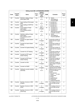 Page 137June 2004 © TOSHIBA TEC e-STUDIO200L/202L/230/232/280/282 ERROR CODE AND SELF-DIAGNOSTIC MODE
2 - 101
2
347 Counter Definition setting of large- sized paper (PM) ALL 1
 M 0: A3/LD
1: A3/LD/B4/LG/FOLIO/COMP 1
348 Counter Count setting of thick paper  (PM) ALL 1
 M 0: Counted as 1
1: Counted as 2 1
349 Counter Count setting of OHP film  (PM) ALL 1
 M 0: Counted as 1
1: Counted as 2 1
352 Counter Count setting of large- sized paper 
(Fee charging system  
counter) ALL JPN: 0
OTHER: 
1
 M 0: Counted as 1
1:...