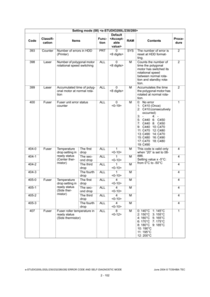 Page 138e-STUDIO200L/202L/230/232/280/282 ERROR CODE AND SELF-DIAGNOSTIC MODE June 2004 © TOSHIBA TEC
2 - 102
393 Counter Number of errors in HDD
(Printer) PRT 0
 SYS The number of error is 
reset at HDD format- 
ting. 2
398 Laser Number of polygonal motor  rotational speed switching ALL 0
 M Counts the number of 
time the polygonal  
motor has switched its  
rotational speed  
between normal rota- 
tion and standby rota- 
tion. 2
399 Laser Accumulated time of polyg- onal motor at normal rota- 
tion ALL 0
 M...