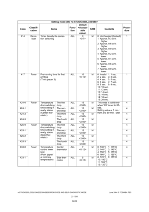 Page 140e-STUDIO200L/202L/230/232/280/282 ERROR CODE AND SELF-DIAGNOSTIC MODE June 2004 © TOSHIBA TEC
2 - 104
414 Devel-
operToner density life correc- 
tion switching ALL 0
 M 0: Unchanged (Default)
1: Approx. 0.3 wt% higher
2: Approx. 0.6 wt% 
higher
3: Approx. 0.9 wt% 
higher
4: Approx. 0.2 wt%  lower
5: Approx. 0.4 wt% 
lower
6: Approx. 0.6 wt% 
lower
7: Approx. 0.9 wt%  lower 1
417 Fuser Pre-running time for first  printing 
(Thick paper 3) ALL 10
 M 0: Invalid 1: 1 sec.
2: 2 sec. 3: 3 sec.
4: 4 sec. 5: 5...