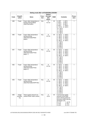 Page 142e-STUDIO200L/202L/230/232/280/282 ERROR CODE AND SELF-DIAGNOSTIC MODE June 2004 © TOSHIBA TEC
2 - 106
448 Fuser Fuser roller temperature in 
Energy Saving Mode 
(Side thermistor) ALL 0
 M 0: OFF 1: 40°C
2: 50°C 3: 60°C
4: 70°C 5: 80°C 
6: 90°C 7: 100°C
8: 110°C 9: 120°C 
10: 130°C 
11: 140°C
12: 150°C 
13: 160°C 1
450 Fuser Fuser roller temperature  during printing 
(Side thermistor/Plain  
paper) ALL 8
 M 0: 140°C 1: 145°C
2: 150°C 3: 155°C 
4: 160°C 5: 165°C 
6: 170°C 7: 175°C 
8: 180°C 9: 185°C
10:...