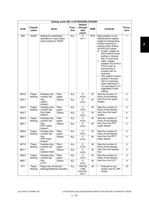 Page 143June 2004 © TOSHIBA TEC e-STUDIO200L/202L/230/232/280/282 ERROR CODE AND SELF-DIAGNOSTIC MODE
2 - 107
2
462 RADF Setting for switchback  operation to copy mixed- 
sized original on RADF ALL 0
 SYS Sets whether or not 
detecting the original 
length by transporting  
without scanning in 
reverse when finding  
A4-R/FOLIO paper. 
0: Invalid- Judges as A4-R without trans- 
porting in reverse  
with no scanning.
1: Valid- Judges  whether it is A4-R or  
FOLIO size by  
transporting in  
reverse with no...