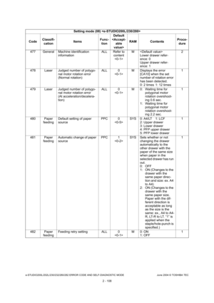 Page 144e-STUDIO200L/202L/230/232/280/282 ERROR CODE AND SELF-DIAGNOSTIC MODE June 2004 © TOSHIBA TEC
2 - 108
477 General Machine identification 
information ALL Refer to 
content M 
Lower drawer refer- 
ence: 0 
Upper drawer refer-
ence: 1 2
478 Laser Judged number of polygo- nal motor rotation error 
(Normal rotation) ALL 0
 M Displays the error 
[CA10] when the set  
number of rotation error 
has been detected. 
0: 2 times 1: 12 times 1
479 Laser Judged number of polygo- nal motor rotation error 
(At...