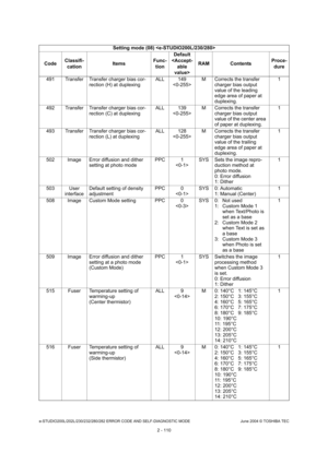 Page 146e-STUDIO200L/202L/230/232/280/282 ERROR CODE AND SELF-DIAGNOSTIC MODE June 2004 © TOSHIBA TEC
2 - 110
491 Transfer Transfer charger bias cor-
rection (H) at duplexing ALL 149
 M Corrects the transfer 
charger bias output  
value of the leading  
edge area of paper at 
duplexing. 1
492 Transfer Transfer charger bias cor- rection (C) at duplexing ALL 139
 M Corrects the transfer 
charger bias output  
value of the center area  
of paper at duplexing. 1
493 Transfer Transfer charger bias cor- rection (L) at...