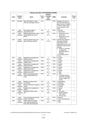 Page 150e-STUDIO200L/202L/230/232/280/282 ERROR CODE AND SELF-DIAGNOSTIC MODE June 2004 © TOSHIBA TEC
2 - 114
615 General Size information of main 
memory and page memory ALL - SYS Displays the sizes of 
the main memory and  
page memory. Enables  
to check if each mem-
ory is properly recog- 
nized. 2
617 User  interface Print setting without  
department code ALL 0
 SYS 0: Printed
1: Not printed 1
618 User  interface Default setting when mixed  
size originals are set on  
RADF PPC 0
 SYS 0: Scanned as all in...