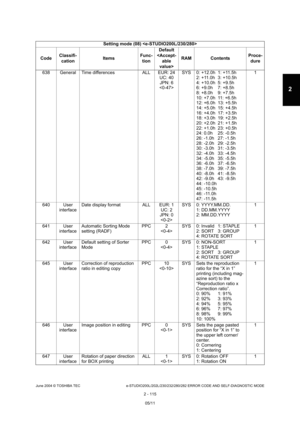 Page 151June 2004 © TOSHIBA TEC e-STUDIO200L/202L/230/232/280/282 ERROR CODE AND SELF-DIAGNOSTIC MODE
2 - 115
2
638 General Time differences ALL EUR: 24 UC: 40JPN: 6
 SYS 0: +12.0h 1: +11.5h
2: +11.0h 3: +10.5h 
4: +10.0h 5: +9.5h 
6: +9.0h 7: +8.5h
8: +8.0h 9: +7.5h 
10: +7.0h 11: +6.5h 
12: +6.0h 13: +5.5h
14: +5.0h 15: +4.5h 
16: +4.0h 17: +3.5h 
18: +3.0h 19: +2.5h 
20: +2.0h 21: +1.5h 
22: +1.0h 23: +0.5h 
24: 0.0h 25: -0.5h 
26: -1.0h 27: -1.5h 
28: -2.0h 29: -2.5h 
30: -3.0h 31: -3.5h
32: -4.0h 33: -4.5h...