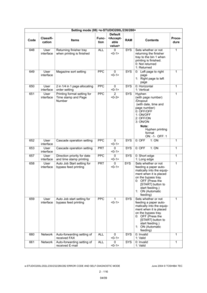 Page 152e-STUDIO200L/202L/230/232/280/282 ERROR CODE AND SELF-DIAGNOSTIC MODE June 2004 © TOSHIBA TEC
2 - 116
648 User 
interface Returning finisher tray  
when printing is finished ALL 0
 SYS Sets whether or not 
returning the finisher  
tray to the bin 1 when  
printing is finished.
0: Not returned 
1: Returned 1
649 User  interface Magazine sort setting PPC 0
SYS 0: Left page to right 
page
1: Right page to left  page 1
650 User  interface 2 in 1/4 in 1 page allocating  
order setting PPC 0
 SYS 0:...