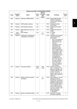 Page 153June 2004 © TOSHIBA TEC e-STUDIO200L/202L/230/232/280/282 ERROR CODE AND SELF-DIAGNOSTIC MODE
2 - 117
2
662 General Clearing of SMS partition ALL - SYS Clears SM S partition.
(Performs when the  
service call [F106] has  
occurred.) 3
666 General /SHR partition clearing ALL - SYS Initializes  the Elec-
tronic Filing. 3
667 General /SHA partition clearing ALL - SYS Initializes  the shared 
folder. 3
670 General HDD diagnostic menu dis- play ALL - SYS Display the HDD infor-
mation 2
671 User  interface...