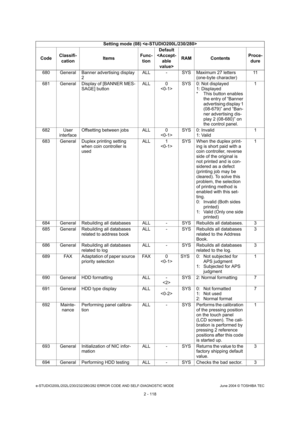 Page 154e-STUDIO200L/202L/230/232/280/282 ERROR CODE AND SELF-DIAGNOSTIC MODE June 2004 © TOSHIBA TEC
2 - 118
680 General Banner advertising display 
2 ALL - SYS Maximum 27 letters 
(one-byte character) 11
681 General Display of [BANNER MES- SAGE] button  ALL 0
 SYS 0: Not displayed
1: Displayed 
* This button enables 
the entry of “Banner  
advertising display 1  
(08-679)” and “Ban- 
ner advertising dis- 
play 2 (08-680)” on  
the control panel. 1
682 User  interface Offsetting between jobs ALL 0
SYS 0:...