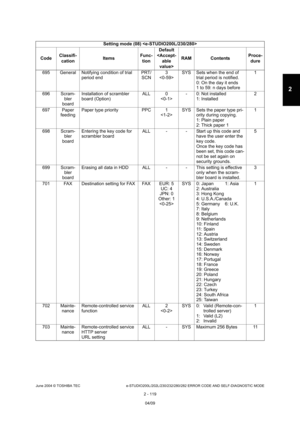 Page 155June 2004 © TOSHIBA TEC e-STUDIO200L/202L/230/232/280/282 ERROR CODE AND SELF-DIAGNOSTIC MODE
2 - 119
2
695 General Notifying condition of trial  period end PRT/
SCN 3
 SYS Sets when the end of 
trial period is notified. 
0: On the day it ends 
1 to 59: n days before 1
696 Scram- bler 
board Installation of scrambler  
board (Option)
ALL 0
 - 0: Not installed
1: Installed 2
697 Paper  feeding Paper type priority PPC 1
SYS Sets the paper type pri-
ority during copying. 
1: Plain paper 
2: Thick paper 1 1...