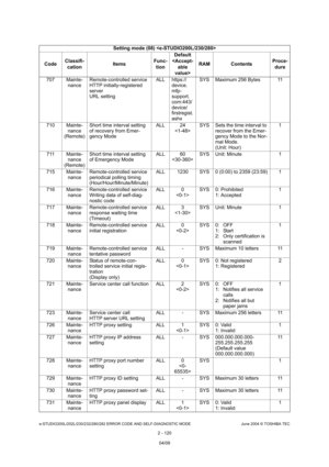 Page 156e-STUDIO200L/202L/230/232/280/282 ERROR CODE AND SELF-DIAGNOSTIC MODE June 2004 © TOSHIBA TEC
2 - 120
707 Mainte-
nance Remote-controlled service 
HTTP initially-registered  
server 
URL setting ALL https://
device. 
mfp- 
support.
com:443/ 
device/ 
firstregist.
ashx SYS Maximum 256 Bytes 11
710 Mainte- nance
(Remote) Short time interval setting  
of recovery from Emer- 
gency Mode ALL 24
 SYS Sets the time interval to 
recover from the Emer-
gency Mode to the Nor-
mal Mode. 
(Unit: Hour) 1
711 Mainte-...