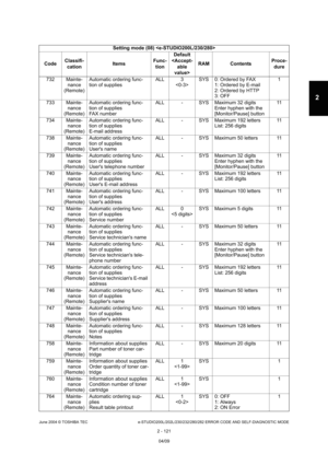 Page 157June 2004 © TOSHIBA TEC e-STUDIO200L/202L/230/232/280/282 ERROR CODE AND SELF-DIAGNOSTIC MODE
2 - 121
2
732 Mainte- nance 
(Remote) Automatic ordering func- 
tion of supplies
ALL 3
 SYS 0: Ordered by FAX
1: Ordered by E-mail 
2: Ordered by HTTP 
3: OFF 1
733 Mainte- nance 
(Remote) Automatic ordering func- 
tion of supplies 
FAX number ALL - SYS Maximum 32 digits
Enter hyphen with the 
[Monitor/Pause] button 11
734 Mainte- nance 
(Remote) Automatic ordering func- 
tion of supplies 
E-mail address ALL -...