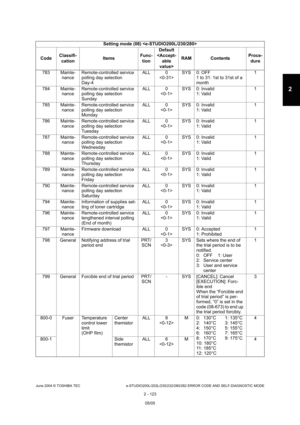 Page 159June 2004 © TOSHIBA TEC e-STUDIO200L/202L/230/232/280/282 ERROR CODE AND SELF-DIAGNOSTIC MODE
2 - 123
2
783 Mainte- nance Remote-controlled service  
polling day selection 
Day-4 ALL 0
 SYS 0: OFF
1 to 31: 1st to 31st of a 
month 1
784 Mainte- nance Remote-controlled service  
polling day selection
Sunday ALL 0
 SYS 0: Invalid
1: Valid 1
785 Mainte- nance Remote-controlled service  
polling day selection 
Monday ALL 0
 SYS 0: Invalid
1: Valid 1
786 Mainte- nance Remote-controlled service 
polling day...