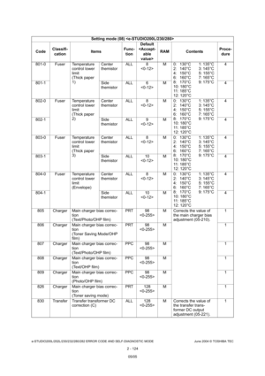 Page 160e-STUDIO200L/202L/230/232/280/282 ERROR CODE AND SELF-DIAGNOSTIC MODE June 2004 © TOSHIBA TEC
2 - 124
801-0 Fuser Temperature 
control lower  
limit  
(Thick paper 
1)Center 
themistor
ALL 8
 M 0:  130°C 1: 135°C  
2:  140°C 3: 145°C   
4:  150°C 5: 155°C 
6:  160°C 7: 165°C  
8:  170°C 9: 175°C   
10: 180°C   
11: 185°C
12: 120°C 4
801-1 Side  themistorALL 6
 M 4
802-0 Fuser Temperature  control lower  
limit
(Thick paper  
2)Center 
themistor
ALL 8
 M 0:  130°C   1: 135°C  
2:  140°C 3: 145°C   
4:...