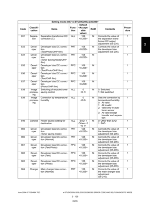 Page 161June 2004 © TOSHIBA TEC e-STUDIO200L/202L/230/232/280/282 ERROR CODE AND SELF-DIAGNOSTIC MODE
2 - 125
2
831 Separa- tionSeparation transformer DC  
correction (C) ALL 128
 M Corrects the value of 
the separation trans- 
former DC output  
adjustment (05-234). 1
833 Devel- operDeveloper bias DC correc- 
tion 
(Text/Photo/OHP film) PRT 108
 M Corrects the value of 
the developer bias 
adjustment (05-205). 1
834 Devel- operDeveloper bias DC correc- 
tion
(Toner Saving Mode/OHP  
film) PRT 108
 M 1
835...