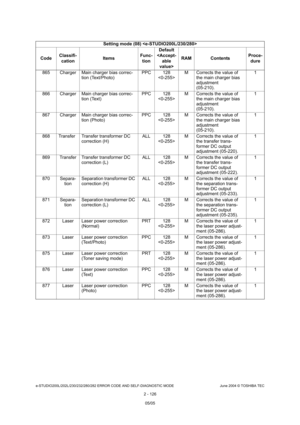 Page 162e-STUDIO200L/202L/230/232/280/282 ERROR CODE AND SELF-DIAGNOSTIC MODE June 2004 © TOSHIBA TEC
2 - 126
865 Charger Main charger bias correc-
tion (Text/Photo) PPC 128
 M Corrects the value of 
the main charger bias  
adjustment 
(05-210). 1
866 Charger Main charger bias correc- tion (Text) PPC 128
 M Corrects the value of 
the main charger bias  
adjustment 
(05-210). 1
867 Charger Main charger bias correc- tion (Photo) PPC 128
 M Corrects the value of 
the main charger bias  
adjustment 
(05-210). 1
868...