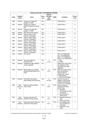 Page 164e-STUDIO200L/202L/230/232/280/282 ERROR CODE AND SELF-DIAGNOSTIC MODE June 2004 © TOSHIBA TEC
2 - 128
929 Version Version of UI data lan-
guage 6 in HDD ALL - - VXXX.XXX X 2
930 Version Version of UI data in  FROM displayed at power- 
ON ALL - - VXXX.XXX X 2
931 Version Version of UI data lan- guage 7 in HDD ALL - - VXXX.XXX X 2
933 Version Web data whole version ALL - - VXXX.XXX X 2 
934 Version Web UI data in HDD Version: Language 1 ALL - - VXXX.XXX X 2
935 Version Web UI data in HDD Version: Language...