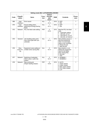 Page 165June 2004 © TOSHIBA TEC e-STUDIO200L/202L/230/232/280/282 ERROR CODE AND SELF-DIAGNOSTIC MODE
2 - 129
2
969 User  interface Error sound ALL 1
SYS 0: OFF
1: ON 1
970 User  interface Sound setting when  
switching to Energy Saving  
Mode ALL 1
 SYS 0: OFF
1: ON 1
973 Network PCL line feed code setting PRT 0 SYS Sets the PCL line feed 
code. 
0: Automatic setting 
1: CR=CR, LF=LF
2: CR=CR+LF, LF=LF 
3: CR=CR, LF=CR+LF 1
975 General Job handling when print- ing is short paid with coin  
controller ALL 1
 SYS...