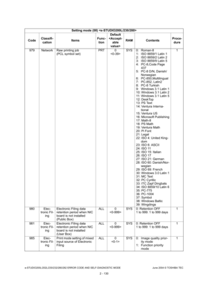 Page 166e-STUDIO200L/202L/230/232/280/282 ERROR CODE AND SELF-DIAGNOSTIC MODE June 2004 © TOSHIBA TEC
2 - 130
979 Network Raw printing job
(PCL symbol set) PRT 0
 SYS 0:  Roman-8
1:  ISO 8859/1 Latin 1 
2: ISO 8859/2 Latin 2 
3: ISO 8859/9 Latin 5
4: PC-8,Code Page 437
5: PC-8 D/N, Danish/ Norwegian
6: PC-850,Multilingual 
7: PC-852, Latin2 
8:  PC-8 Turkish 
9:  Windows 3.1 Latin 1 
10: Windows 3.1 Latin 2 
11: Windows 3.1 Latin 5 
12: DeskTop 
13: PS Text
14: Ventura Interna- tional
15: Ventura US 
16:...