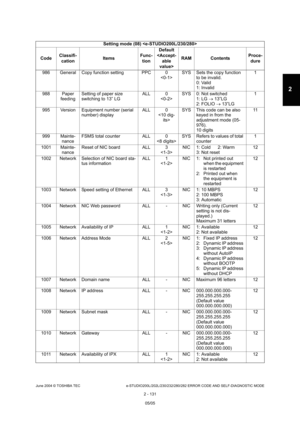 Page 167June 2004 © TOSHIBA TEC e-STUDIO200L/202L/230/232/280/282 ERROR CODE AND SELF-DIAGNOSTIC MODE
2 - 131
2
986 General Copy function setting PPC 0 SYS Sets the copy function 
to be invalid. 
0: Valid 
1: Invalid 1
988 Paper  feeding Setting of paper size  
switching to 13” LG ALL 0
 SYS 0: Not switched
1: LG  13”LG
2: FOLIO   13”LG 1
995 Version Equipment number (serial  number) display ALL 0
 SYS This code can be also 
keyed in from the  
adjustment mode (05- 
976). 
10 digits 11
999 Mainte- nance FSMS...