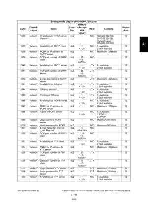 Page 169June 2004 © TOSHIBA TEC e-STUDIO200L/202L/230/232/280/282 ERROR CODE AND SELF-DIAGNOSTIC MODE
2 - 133
2
1035 Network IP address to HTTP server  (Primary) ALL - NIC 000.000.000.000-
255.255.255.255 
(Default value  
000.000.000.000) 12
1037 Network Availability of SMTP client ALL 1 NIC 1: Available
2: Not available 12
1038 Network FQDN or IP address to  SMTP server ALL - NIC Maximum 128 Bytes 12
1039 Network TCP port number of SMTP  client ALL 25
 NIC 12
1040 Network Availability of SMTP server ALL 1 UTY...