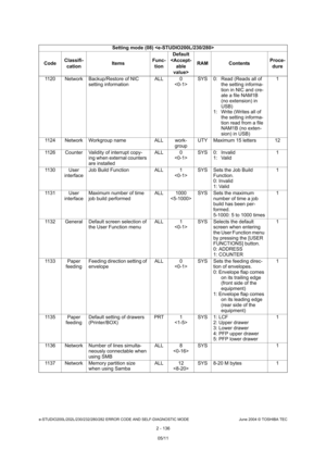 Page 172e-STUDIO200L/202L/230/232/280/282 ERROR CODE AND SELF-DIAGNOSTIC MODE June 2004 © TOSHIBA TEC
2 - 136
1120 Network Backup/Restore of NIC 
setting information ALL 0
 SYS 0: Read (Reads all of 
the setting informa- 
tion in NIC and cre- 
ate a file NAM1B 
(no extension) in  
USB)
1: Write (Writes all of  the setting informa- 
tion read from a file  
NAM1B (no exten- 
sion) in USB) 1
1124 Network Workgroup name ALL work- groupUTY Maximum 15 letters 12
1126 Counter Validity of interrupt copy- ing when...