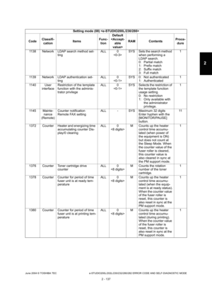 Page 173June 2004 © TOSHIBA TEC e-STUDIO200L/202L/230/232/280/282 ERROR CODE AND SELF-DIAGNOSTIC MODE
2 - 137
2
1138 Network LDAP search method set- ting ALL 0
 SYS Sets the search method 
when performing a  
LDAP search. 
0:  Partial match
1:  Prefix match 
2:  Suffix match 
3:  Full match 1
1139 Network LDAP authentication set- ting ALL 0
 SYS 0:  Not authenticated
1:  Authenticated 1
1140 User  interface Restriction of the template  
function with the adminis- 
trator privilege ALL 0
 SYS Selects the...