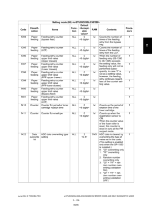 Page 175June 2004 © TOSHIBA TEC e-STUDIO200L/202L/230/232/280/282 ERROR CODE AND SELF-DIAGNOSTIC MODE
2 - 139
2
1394 Paper  feeding Feeding retry counter  
(bypass feed) ALL 0
 M Counts the number of 
times of the feeding  
retry from the bypass  
tray. 1
1395 Paper  feeding Feeding retry counter  
(LCF) ALL 0
 M Counts the number of 
times of the feeding  
retry from the LCF. 1
1396 Paper  feeding Feeding retry counter  
upper limit value
(Upper drawer) ALL 0
 M When the number of 
feeding retry (08-1390 
to...