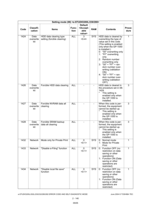 Page 176e-STUDIO200L/202L/230/232/280/282 ERROR CODE AND SELF-DIAGNOSTIC MODE June 2004 © TOSHIBA TEC
2 - 140
1424 Data 
overwritekit HDD data clearing type  
setting (forcible clearing)
ALL 3
 SYS HDD data is cleared by 
overwriting the type of  
value set in this code. 
(This setting is enabled 
only when the GP-1050  
is installed.) 
0: 00 overwriting only
1: FF overwriting only
2: Random number  overwriting only
3: 00 + FF + ran-
dom number over-
writing (validation  
ON)
4: 00 + FF + ran- dom number over-...