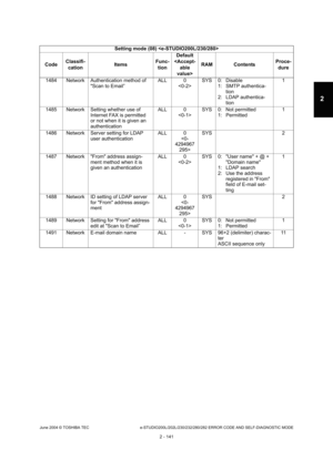 Page 177June 2004 © TOSHIBA TEC e-STUDIO200L/202L/230/232/280/282 ERROR CODE AND SELF-DIAGNOSTIC MODE
2 - 141
2
1484 Network Authentication method of  Scan to Email” ALL 0
 SYS 0: Disable
1: SMTP authentica-tion
2: LDAP authentica-
tion 1
1485 Network Setting whether use of  Internet FAX is permitted  
or not when it is given an  
authentication ALL 0
 SYS 0: Not permitted
1: Permitted 1
1486 Network Server setting for LDAP  user authentication ALL 0
 SYS 2
1487 Network From address assign- ment method when it...