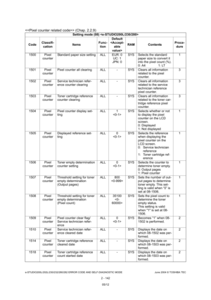 Page 178e-STUDIO200L/202L/230/232/280/282 ERROR CODE AND SELF-DIAGNOSTIC MODE June 2004 © TOSHIBA TEC
2 - 142
 (Chap. 2.2.9)
Setting mode (08) 
Code Classifi-
cation ItemsFunc-
tion Default 
 RAM Contents
Proce-
dure
1500 Pixel  counter Standard paper size setting ALL EUR: 0
UC: 1
JPN: 0 SYS Selects the standard 
paper size to convert it  
into the pixel count (%).
0: A4 1: LT 1
1501 Pixel  counter Pixel counter all clearing ALL - SYS Clears all informa
tion 
related to the pixel 
counter. 3
1502 Pixel  counter...