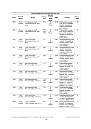 Page 180e-STUDIO200L/202L/230/232/280/282 ERROR CODE AND SELF-DIAGNOSTIC MODE June 2004 © TOSHIBA TEC
2 - 144
1594 Pixel 
counter Average pixel count 
(Service technician refer- 
ence) FAX 0
 SYS Displays the average 
pixel count in the FAX 
function and service  
technician reference. 
[Unit: 0.01%] 2
1595 Pixel  counter Average pixel count 
(Service technician refer- 
ence) PPC/
PRT/
FAX 0
 SYS Displays the average 
pixel count in the copy/
printer/FAX function 
and service technician  
reference. 
[Unit:...