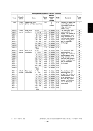 Page 181June 2004 © TOSHIBA TEC e-STUDIO200L/202L/230/232/280/282 ERROR CODE AND SELF-DIAGNOSTIC MODE
2 - 145
2
1640 Pixel  counter Latest pixel count 
(Toner cartridge reference) PRT 0
 SYS Displays the latest pixel 
count in the printer  
function and toner car- 
tridge reference.
[Unit: 0.01%] 2
1649-0 Pixel  counterPixel count  
distribution 0-5% PPC  SYS The pixel count data 
are divided into 10  
ranges. The number of  
output pages in each  
range is displayed. In  
this code, the distribu-
tions in the...