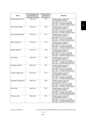 Page 183June 2004 © TOSHIBA TEC e-STUDIO200L/202L/230/232/280/282 ERROR CODE AND SELF-DIAGNOSTIC MODE
2 - 147
2
Items PM management set-
ting  
*Indicated in 8 digits Date of previous 
replacement 
 Remarks
Photoconductive drum 1150-0 to 8 1151  
Sub-codes 0, 2, 3, 5, 6, 7, 8: 0/0/0 
Sub-code 1: 64,000/74,000/90,000
Sub-code 4: 120,000/120,000/120,000
Drum cleaning blade 1158-0 to 8 1159 
Sub-codes 0, 2, 3, 5, 6, 7, 8: 0/0/0 
Sub-code 1: 64,000/74,000/90,000 
Sub-code 4: 120,000/120,000/120,000
Drum separation...