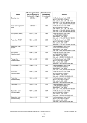 Page 184e-STUDIO200L/202L/230/232/280/282 ERROR CODE AND SELF-DIAGNOSTIC MODE June 2004 © TOSHIBA TEC
2 - 148
Cleaning roller 1266-0 to 8 1267  
Sub-codes 0, 2, 3, 5, 6, 7, 8: 0/0/0 
Sub-code 1: 128,000/148,000/180,000 
Sub-code 4: 240,000/240,000/240,000
Fuser roller separation  
finger 1268-0 to 8 1269  
Sub-codes 0, 2, 3, 5, 6, 7, 8: 0/0/0 
Sub-code 1: 128,000/148,000/180,000 
Sub-code 4: 240,000/240,000/240,000
Pickup roller (RADF) 1282-0,1,2,8 1283 
Sub-codes 0, 2, 8: 0/0/0
Sub-code 1:...