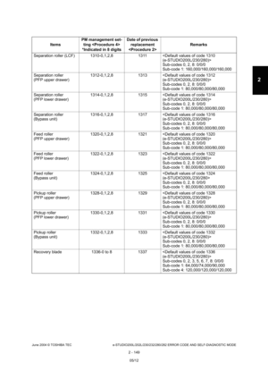 Page 185June 2004 © TOSHIBA TEC e-STUDIO200L/202L/230/232/280/282 ERROR CODE AND SELF-DIAGNOSTIC MODE
2 - 149
2
Separation roller (LCF) 1310-0,1,2,8 1311  
Sub-codes 0, 2, 8: 0/0/0 
Sub-code 1: 160,000/160,000/160,000
Separation roller 
(PFP upper drawer) 1312-0,1,2,8 1313  
Sub-codes 0, 2, 8: 0/0/0 
Sub-code 1: 80,000/80,000/80,000
Separation roller 
(PFP lower drawer) 1314-0,1,2,8 1315  
Sub-codes 0, 2, 8: 0/0/0 
Sub-code 1: 80,000/80,000/80,000
Separation roller 
(Bypass unit) 1316-0,1,2,8 1317 
Sub-codes 0,...