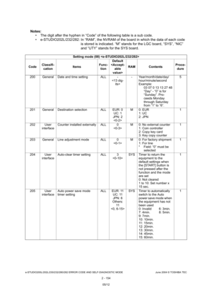 Page 190e-STUDIO200L/202L/230/232/280/282 ERROR CODE AND SELF-DIAGNOSTIC MODE June 2004 © TOSHIBA TEC
2 - 154
Notes:  The digit after the hyphen in “Code” of the follow ing table is a sub code.
 e-STUDIO202L/232/282: In “RAM”, the NVRAM of the bo ard in which the data of each code
is stored is indicated. “M” stands for the LGC boar d, “SYS”, “NIC”  
and “UTY” stands for the SYS board.
Setting mode (08) 
Code Classifi-
cation Items
Func-
tion Default
 RAM Contents
Proce-
dure
200 General Date and time setting...