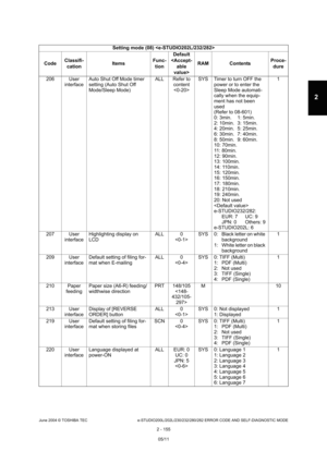 Page 191June 2004 © TOSHIBA TEC e-STUDIO200L/202L/230/232/280/282 ERROR CODE AND SELF-DIAGNOSTIC MODE
2 - 155
2
206 User  interface Auto Shut Off Mode timer  
setting (Auto Shut Off  
Mode/Sleep Mode) ALL Refer to 
content SYS Timer to turn OFF the 
power or to enter the 
Sleep Mode automati- 
cally when the equip-
ment has not been  
used 
(Refer to 08-601)
0: 3min. 1: 5min. 
2: 10min. 3: 15min. 
4: 20min. 5: 25min. 
6: 30min. 7: 40min. 
8: 50min. 9: 60min. 
10: 70min. 
11: 80min. 
12: 90min. 
13: 100min.
14:...