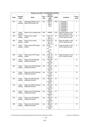 Page 192e-STUDIO200L/202L/230/232/280/282 ERROR CODE AND SELF-DIAGNOSTIC MODE June 2004 © TOSHIBA TEC
2 - 156
221 User 
interface Language selection in UI  
data at Web power ON ALL EUR: 0
UC: 0
JPN: 5
 SYS 0: Language 1
1: Language 2 
2: Language 3 
3: Language 4
4: Language 5 
5: Language 6 
6: Language 7 1
224 Paper  feeding Paper size for bypass feed PPC UNDEF SYS Press the butto
n on the 
LCD to select the size. 9
225 Paper  feeding Paper size for upper  
drawer ALL EUR: A4
UC: LT
JPN: A4 M Press the button...