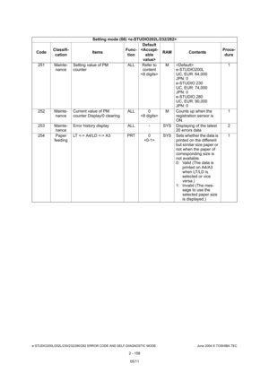 Page 194e-STUDIO200L/202L/230/232/280/282 ERROR CODE AND SELF-DIAGNOSTIC MODE June 2004 © TOSHIBA TEC
2 - 158
251 Mainte-
nance Setting value of PM  
counter ALL Refer to 
content
 M 
e-STUDIO200L 
UC, EUR: 64,000 
JPN: 0
e-STUDIO 230 
UC, EUR: 74,000 
JPN: 0
e-STUDIO 280 
UC, EUR: 90,000 
JPN: 0 1
252 Mainte- nance Current value of PM 
counter Display/0 clearing ALL 0
 M Counts up when the 
registration sensor is  
ON. 1
253 Mainte- nance Error history display ALL - SYS Displaying of the lates
t 
20 errors data...