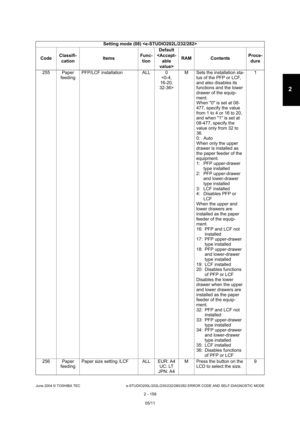 Page 195June 2004 © TOSHIBA TEC e-STUDIO200L/202L/230/232/280/282 ERROR CODE AND SELF-DIAGNOSTIC MODE
2 - 159
2
255 Paper  feeding PFP/LCF installation ALL 0
 M Sets the installation sta-
tus of the PFP or LCF,  
and also disables its  
functions and the lower 
drawer of the equip- 
ment. 
When 0 is set at 08-
477, specify the value  
from 1 to 4 or 16 to 20,  
and when 1 is set at  
08-477, specify the  
value only from 32 to  
36. 
0: Auto 
When only the upper  
drawer is installed as 
the paper feeder of the...